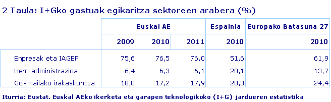 I+Gko gastuak egikaritza sektoreen arabera (%)