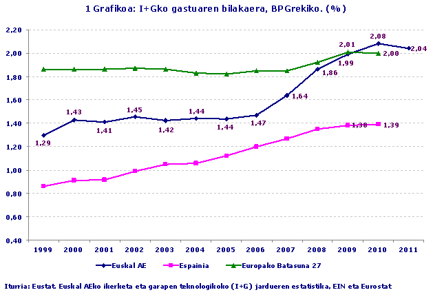 I+Gko gastuaren bilakaera, BPGrekiko. (%)