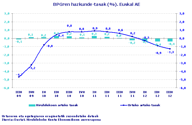 BPGren hazkunde-tasak (%). Euskal AE