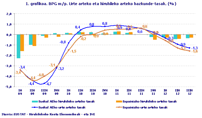 BPG m/p. Urte arteko eta hiruhileko arteko hazkunde-tasak. (%)