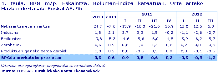BPG m/p. Eskaintza. Bolumen-indize kateatuak. Urte arteko Hazkunde-tasak. Euskal AE. %