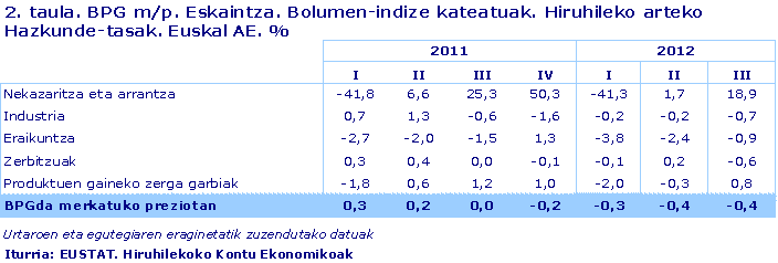 BPG m/p. Eskaintza. Bolumen-indize kateatuak. Hiruhileko arteko Hazkunde-tasak. Euskal AE. %