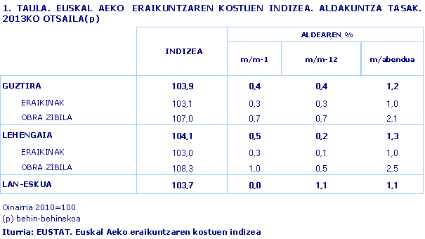 EUSKAL AEKO  ERAIKUNTZAREN KOSTUEN INDIZEA. ALDAKUNTZA TASAK. 2013KO OTSAILA(p)