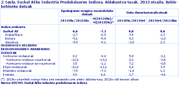 Euskal AEko Industria Produkzioaren Indizea. Aldakuntza-tasak. 2013 otsaila. Behin-behineko datuak