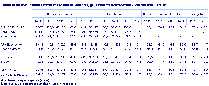 Euskal AEko hotel-establezimenduetako bidaiari-sarrerak, gaualdiak eta betetze-mailak. 2013ko Aste Santua*