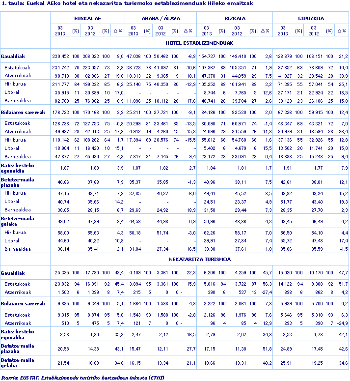 Euskal AEko hotel eta nekazaritza turismoko establezimenduak Hileko emaitzak
