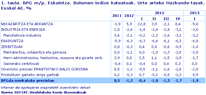 BPG m/p. Eskaintza. Bolumen-indize kateatuak. Urte arteko Hazkunde-tasak. Euskal AE. %