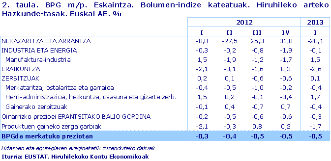 BPG m/p. Eskaintza. Bolumen-indize kateatuak. Hiruhileko arteko Hazkunde-tasak. Euskal AE. %