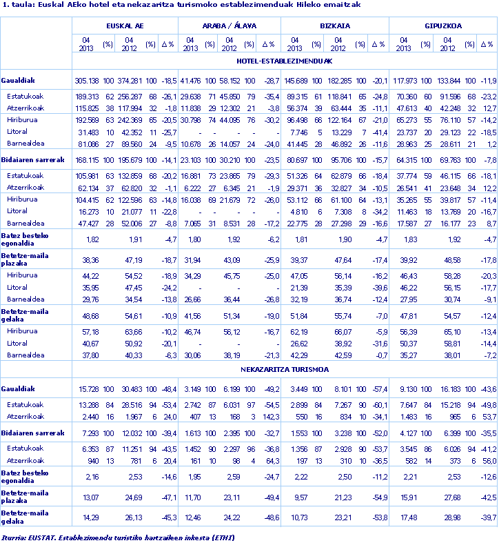 Euskal AEko hotel eta nekazaritza turismoko establezimenduak Hileko emaitzak