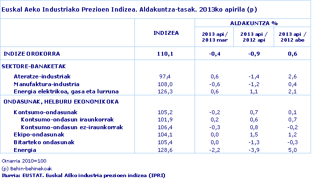 Euskal Aeko Industriako Prezioen Indizea. Aldakuntza-tasak. 2013ko apirila (p)