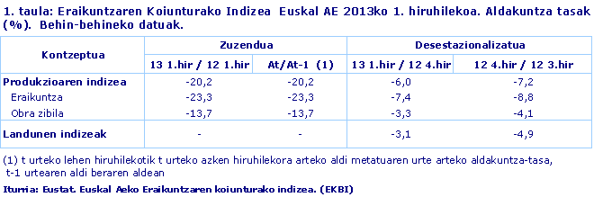 Eraikuntzaren Koiunturako Indizea  Euskal AE 2013ko 1. hiruhilekoa. Aldakuntza tasak (%).  Behin-behineko datuak.