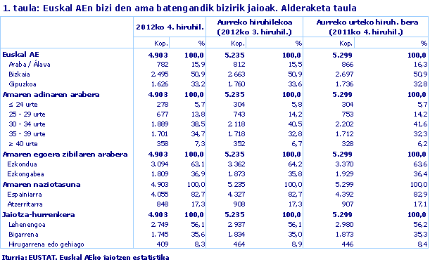 Euskal AEn bizi den ama batengandik bizirik jaioak. Alderaketa taula