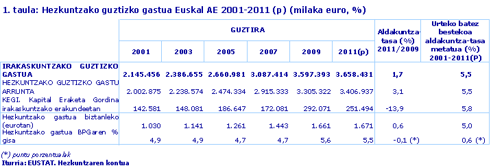 Hezkuntzako guztizko gastua Euskal AE 2001-2011 (p) (milaka euro, %)