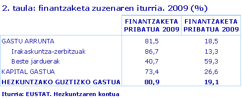 finantzaketa zuzenaren iturria. 2009 (%)