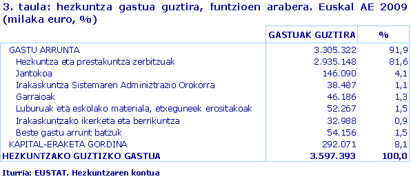 hezkuntza gastua guztira, funtzioen arabera. Euskal AE 2009 (milaka euro, %)
