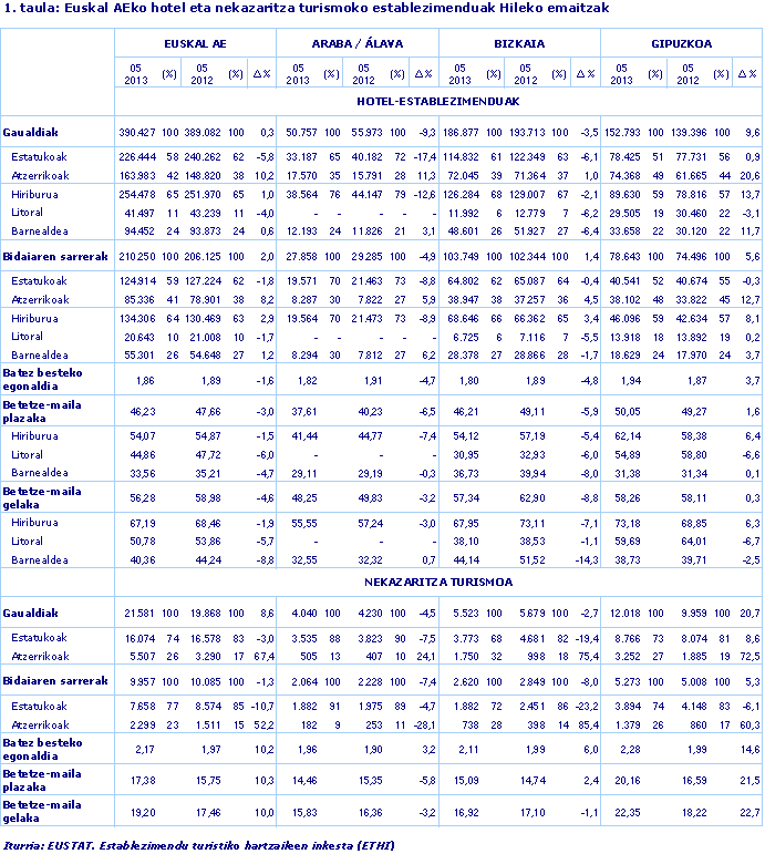 Euskal AEko hotel eta nekazaritza turismoko establezimenduak Hileko emaitzak