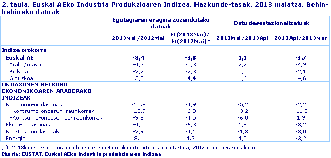Euskal AEko Industria Produkzioaren Indizea. Hazkunde-tasak. 2013 maiatza. Behin-behineko datuak
Iturria: EUSTAT. Euskal AEko industria produkzioaren indizea