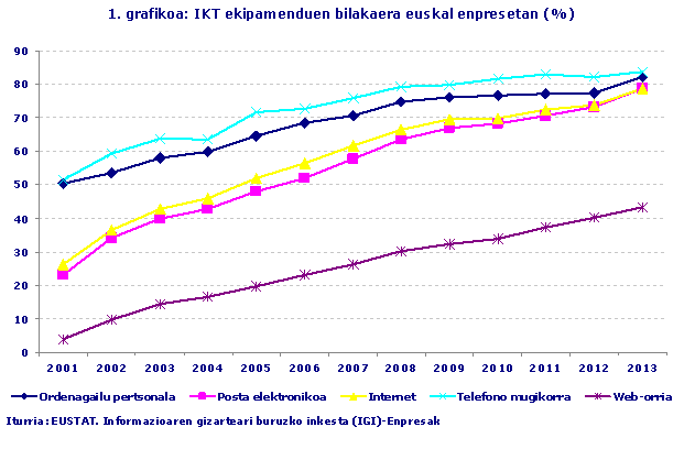 IKT ekipamenduen bilakaera euskal enpresetan (%)
Iturria: EUSTAT. Informazioaren gizarteari buruzko inkesta (IGI)-Enpresak