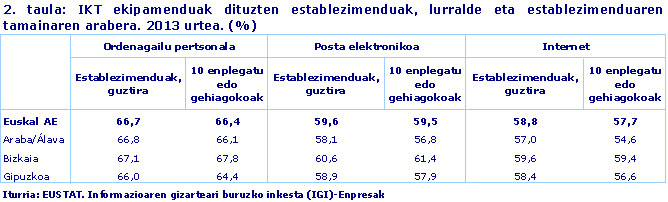 IKT ekipamenduak dituzten establezimenduak, lurralde eta establezimenduaren tamainaren arabera. 2013 urtea. (%)
Iturria: EUSTAT. Informazioaren gizarteari buruzko inkesta (IGI)-Enpresak