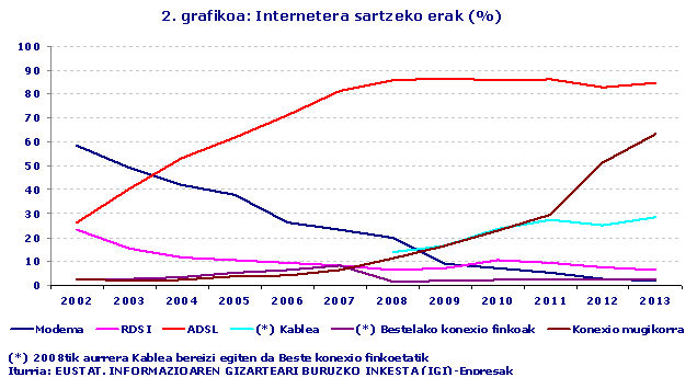 Internetera sartzeko erak (%)
Iturria: EUSTAT. INFORMAZIOAREN GIZARTEARI BURUZKO INKESTA (IGI)-Enpresak