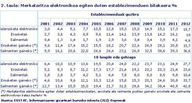 Merkataritza elektronikoa egiten duten establezimenduen bilakaera %
Iturria: EUSTAT. Informazioaren gizarteari buruzko inkesta (IGI) Enpresak