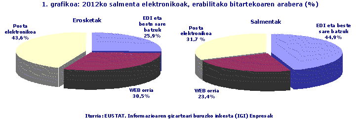 2012ko salmenta elektronikoak, erabilitako bitartekoaren arabera (%)
Iturria: EUSTAT. Informazioaren gizarteari buruzko inkesta (IGI) Enpresak