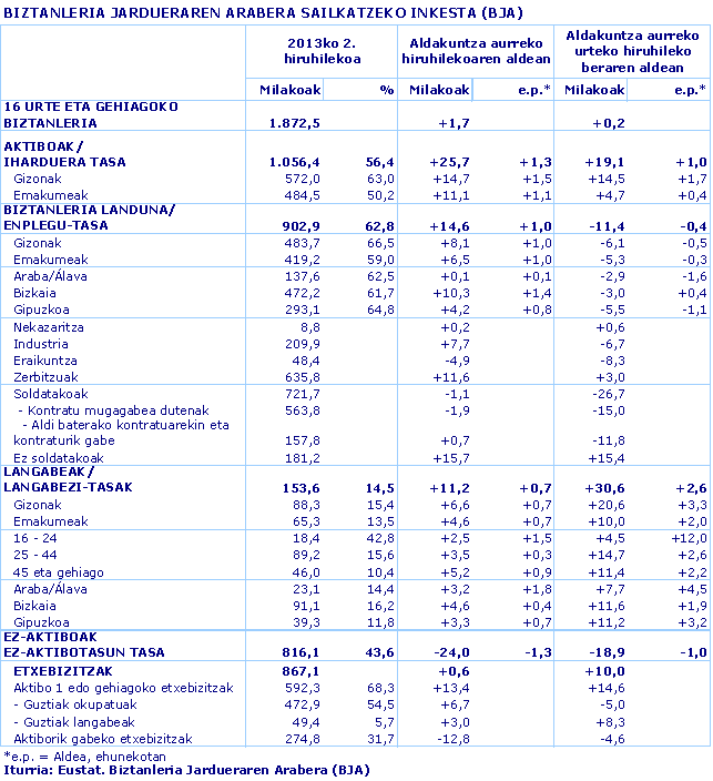 BIZTANLERIA JARDUERAREN ARABERA SAILKATZEKO INKESTA (BJA)
Iturria: Eustat. Biztanleria Jardueraren Arabera (BJA)