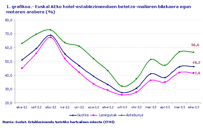 1. grafikoa.- Euskal AEko hotel-establezimenduen betetze-mailaren bilakaera egun motaren arabera (%)
Iturria: Eustat. Establezimendu turistiko hartzaileen inkesta (ETHI)