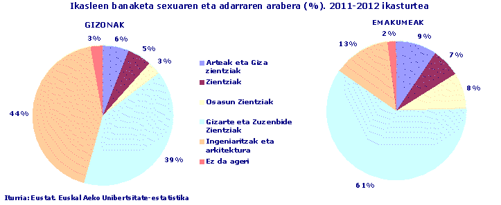 Ikasleen banaketa sexuaren eta adarraren arabera (%). 2011-2012 ikasturtea
Iturria: Eustat. Euskal Aeko Unibertsitate-estatistika