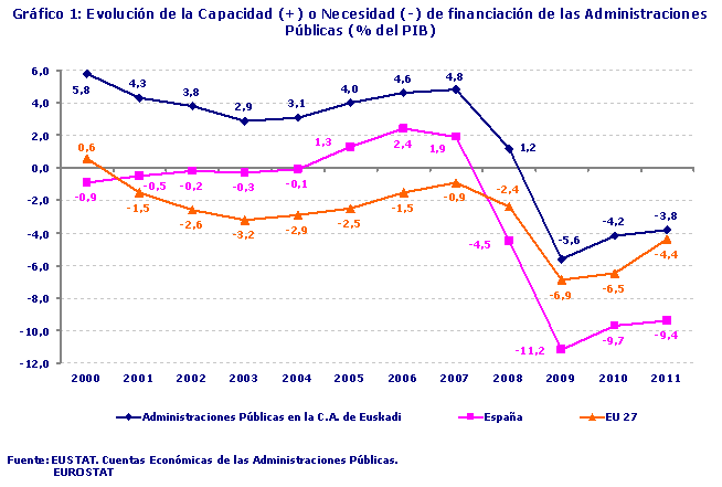 Gráfico 1: Evolución de la Capacidad (+) o Necesidad (-) de financiación de las Administraciones Públicas (% del PIB)
Fuente: EUSTAT. Cuentas Económicas de las Administraciones Públicas y  EUROSTAT