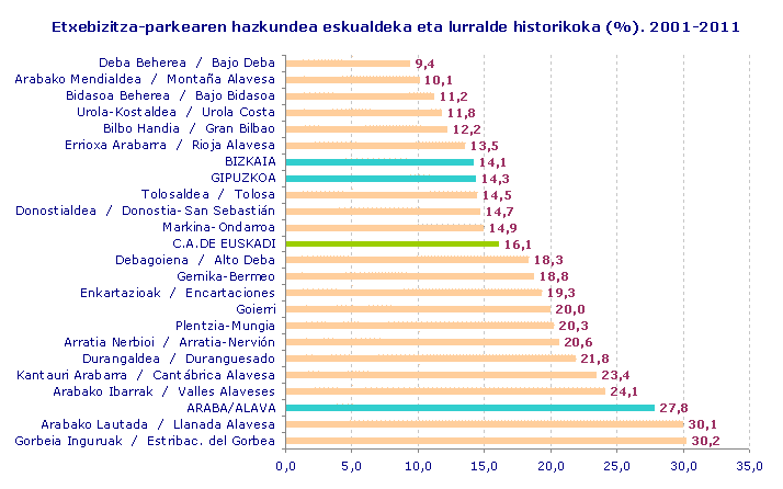 Etxebizitza-parkearen hazkundea eskualdeka eta lurralde historikoka (%). 2001-2011