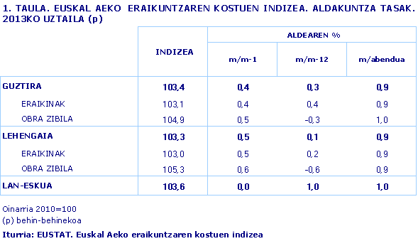 EUSKAL AEKO  ERAIKUNTZAREN KOSTUEN INDIZEA. ALDAKUNTZA TASAK. 2013KO UZTAILA (p)