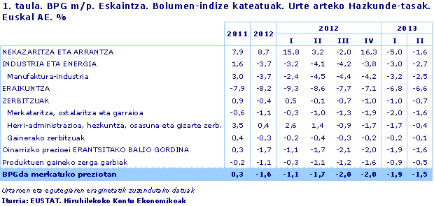 BPG m/p. Eskaintza. Bolumen-indize kateatuak. Urte arteko Hazkunde-tasak. Euskal AE. %. Iturria: EUSTAT. Hiruhilekoko Kontu Ekonomikoak