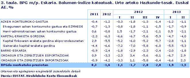 BPG m/p. Eskaria. Bolumen-indize kateatuak. Urte arteko Hazkunde-tasak. Euskal AE. %. Iturria: EUSTAT. Hiruhilekoko Kontu Ekonomikoak