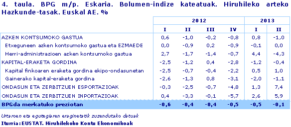 BPG m/p. Eskaria. Bolumen-indize kateatuak. Hiruhileko arteko Hazkunde-tasak. Euskal AE. %. Iturria: EUSTAT. Hiruhilekoko Kontu Ekonomikoak
