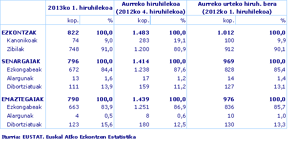 Iturria: EUSTAT. Euskal AEko Ezkontzen Estatistika