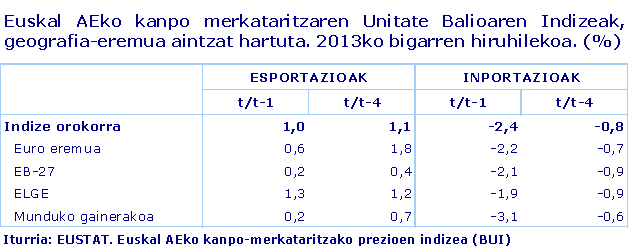 Euskal AEko kanpo merkataritzaren Unitate Balioaren Indizeak, geografia-eremua aintzat hartuta. 2013ko bigarren hiruhilekoa. (%)- Iturria: EUSTAT. Euskal AEko kanpo-merkataritzako prezioen indizea (BUI)
