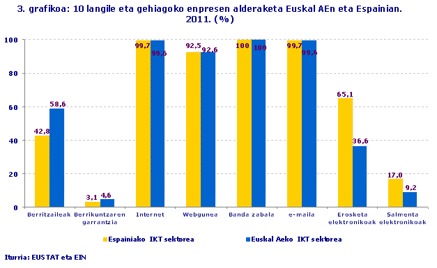 10 langile eta gehiagoko enpresen alderaketa Euskal AEn eta Espainian. 2011. (%). Iturria: EUSTAT eta EIN