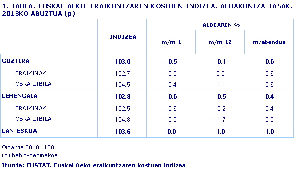 EUSKAL AEKO  ERAIKUNTZAREN KOSTUEN INDIZEA. ALDAKUNTZA TASAK. 2013KO ABUZTUA (p). Iturria: EUSTAT. Euskal Aeko eraikuntzaren kostuen indizea