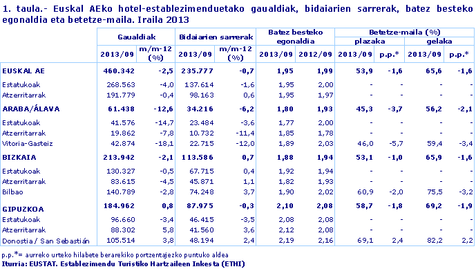 Euskal AEko hotel-establezimenduetako gaualdiak, bidaiarien sarrerak, batez besteko egonaldia eta betetze-maila. Iraila 2013. Iturria: EUSTAT. Establezimendu Turistiko Hartzaileen Inkesta (ETHI)