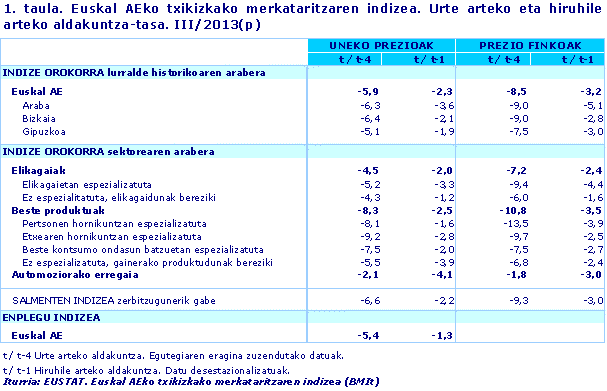 Euskal AEko txikizkako merkataritzaren indizea. Urte arteko eta hiruhile arteko aldakuntza-tasa. III/2013(p)