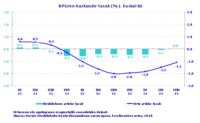 BPGren hazkunde-tasak (%). Euskal AE. Iturria: Eustat. Hiruhilekoko Kontu Ekonomikoen aurrerapena. Erreferentzia urtea, 2010