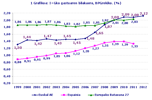I+Gko gastuaren bilakaera, BPGrekiko. (%)
