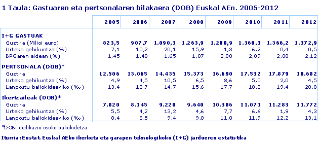 Gastuaren eta pertsonalaren bilakaera (DOB) Euskal AEn. 2005-2012. Iturria: Eustat. Euskal AEko ikerketa eta garapen teknologikoko (I+G) jardueren estatistika