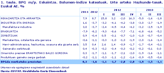 BPG m/p. Eskaintza. Bolumen-indize kateatuak. Urte arteko Hazkunde-tasak. Euskal AE. %. Iturria: EUSTAT. Hiruhilekoko Kontu Ekonomikoak