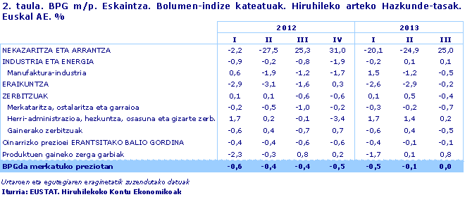 BPG m/p. Eskaintza. Bolumen-indize kateatuak. Hiruhileko arteko Hazkunde-tasak. Euskal AE. %. Iturria: EUSTAT. Hiruhilekoko Kontu Ekonomikoak