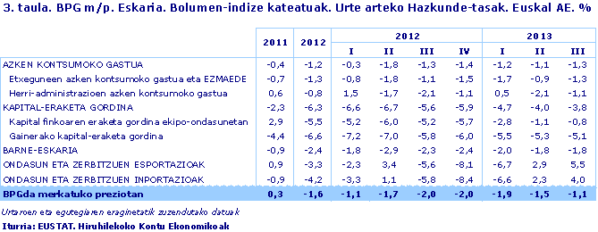 BPG m/p. Eskaria. Bolumen-indize kateatuak. Urte arteko Hazkunde-tasak. Euskal AE. %. Iturria: EUSTAT. Hiruhilekoko Kontu Ekonomikoak