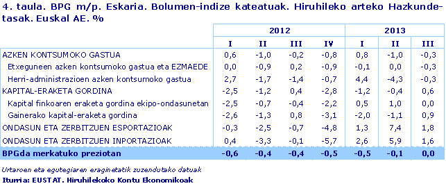 BPG m/p. Eskaria. Bolumen-indize kateatuak. Urte arteko Hazkunde-tasak. Euskal AE. %. Iturria: EUSTAT. Hiruhilekoko Kontu Ekonomikoak