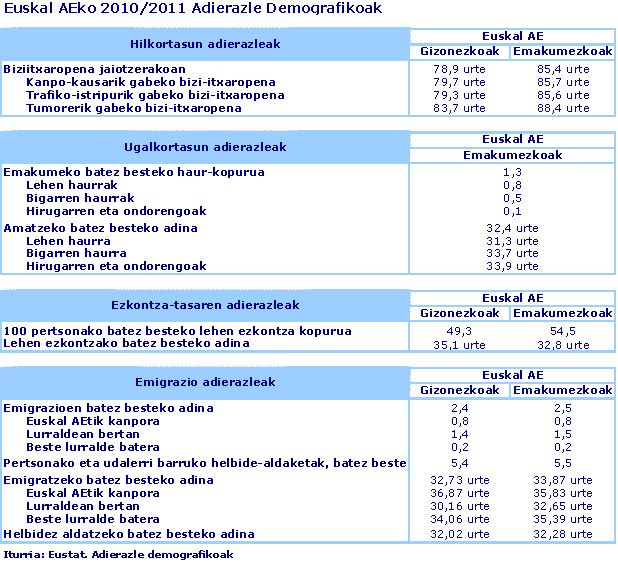 Euskal AEko 2010/2011 Adierazle Demografikoak. Iturria: Eustat. Adierazle demografikoak