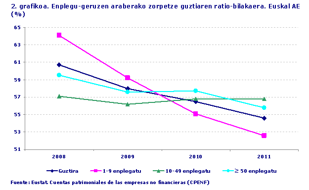 Enplegu-geruzen araberako zorpetze guztiaren ratio-bilakaera. Euskal AE (%). Iturria: Eustat. Ez-finantzazko enpresen ondare-kontuak (EFEOK)